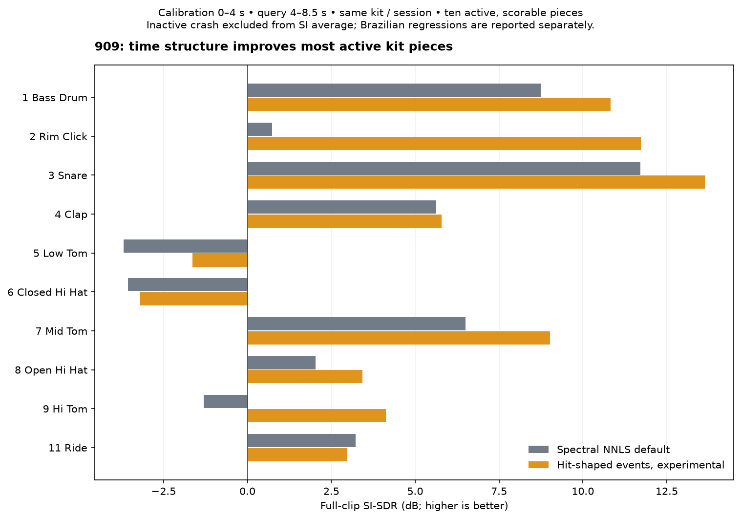 Acoustician · retained research figure for a controlled 909 excerpt, same kit/session. Experimental event fitting improved several pieces; this is not general separation-quality evidence.