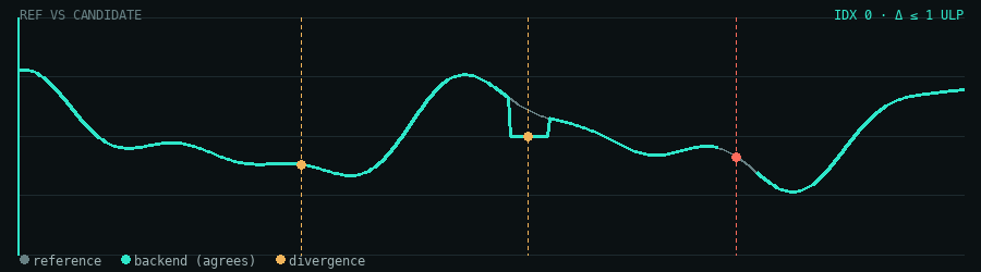 SemanticCompute · authored parity-scope animation illustrating reference and candidate signals with divergence flags. Not a native app screenshot.
